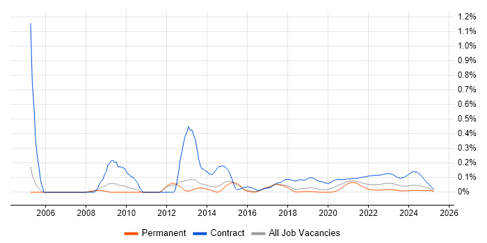 Data Migration Analyst trend for jobs with Hybrid/Remote/WFH options