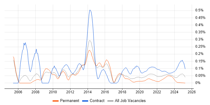 Data Migration Consultant trend for jobs with Hybrid/Remote/WFH options Data Migration Consultant trend for jobs with Hybrid/Remote/WFH options