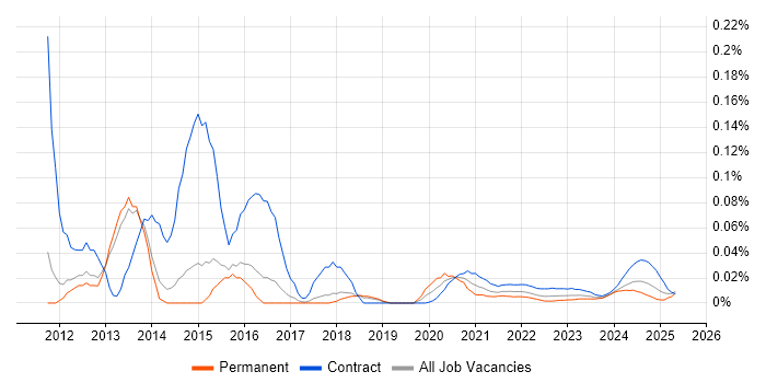 Data Migration Developer trend for jobs with Hybrid/Remote/WFH options