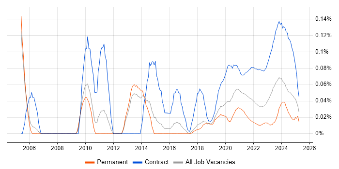Data Migration Lead trend for jobs with Hybrid/Remote/WFH options Data Migration Lead trend for jobs with Hybrid/Remote/WFH options
