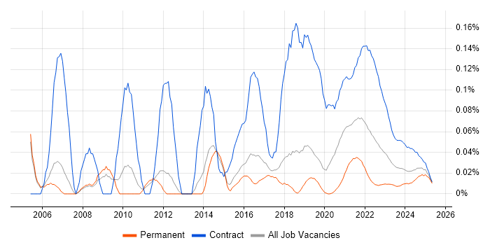 Data Migration Manager trend for jobs with Hybrid/Remote/WFH options