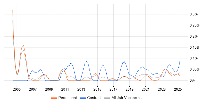 Data Migration Specialist trend for jobs with Hybrid/Remote/WFH options