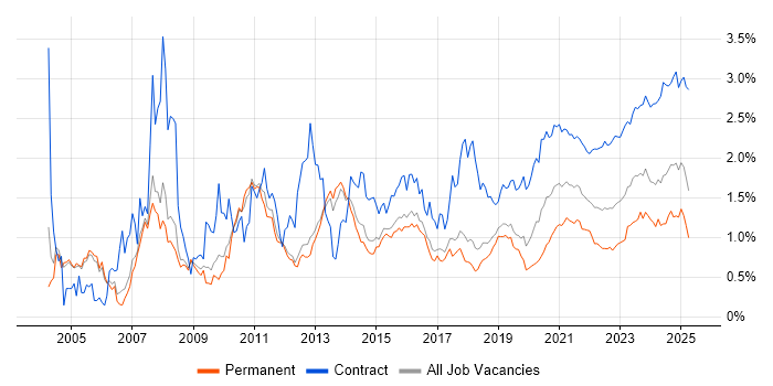 Data Migration trend for jobs with Hybrid/Remote/WFH options Data Migration trend for jobs with Hybrid/Remote/WFH options