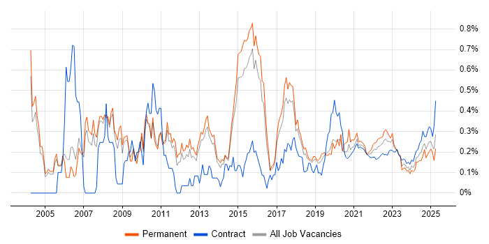 Data Mining trend for jobs with Hybrid/Remote/WFH options Data Mining trend for jobs with Hybrid/Remote/WFH options