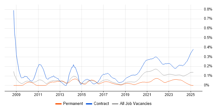 Data Modeller trend for jobs with Hybrid/Remote/WFH options Data Modeller trend for jobs with Hybrid/Remote/WFH options