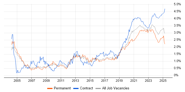 Data Modelling trend for jobs with Hybrid/Remote/WFH options
