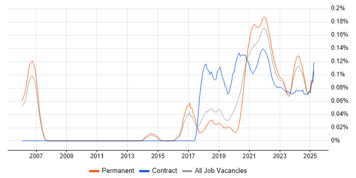 Data Munging trend for jobs with Hybrid/Remote/WFH options Data Munging trend for jobs with Hybrid/Remote/WFH options