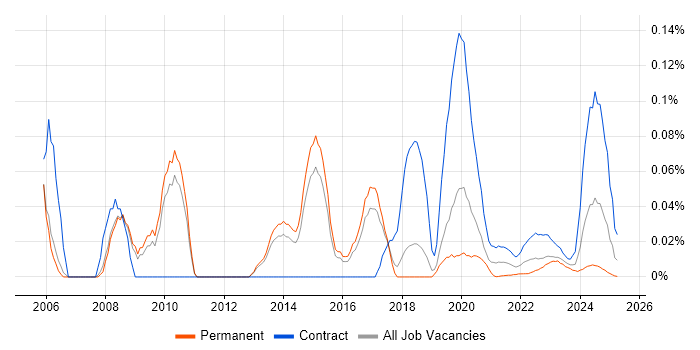 Data Network Engineer trend for jobs with Hybrid/Remote/WFH options Data Network Engineer trend for jobs with Hybrid/Remote/WFH options