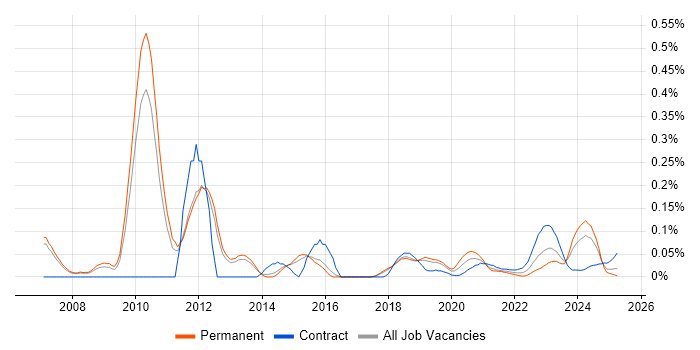 Data ONTAP trend for jobs with Hybrid/Remote/WFH options Data ONTAP trend for jobs with Hybrid/Remote/WFH options