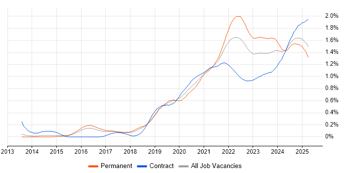 Data Pipeline trend for jobs with Hybrid/Remote/WFH options