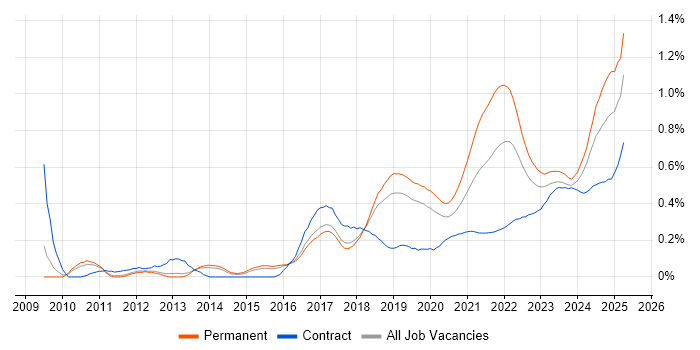 Data Privacy trend for jobs with Hybrid/Remote/WFH options Data Privacy trend for jobs with Hybrid/Remote/WFH options