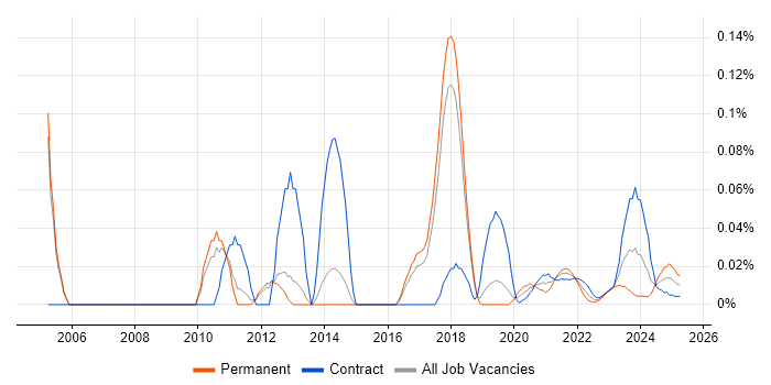 Data Protection Consultant trend for jobs with Hybrid/Remote/WFH options