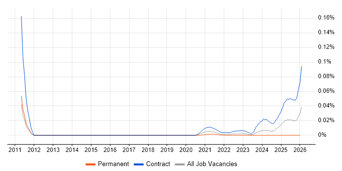 Data Protection Engineer job vacancy trend for remote/hybrid roles