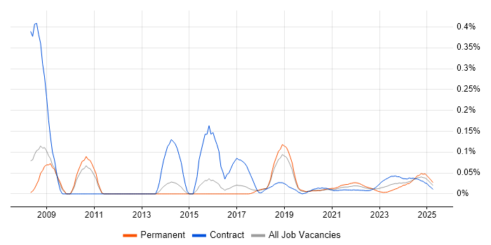 Data Protection Manager trend for jobs with Hybrid/Remote/WFH options