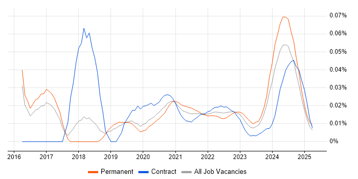 Data Protection Officer trend for jobs with Hybrid/Remote/WFH options