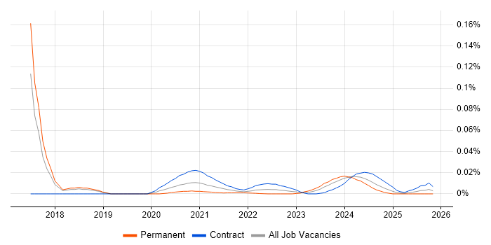 Data Protection Specialist job vacancy trend for remote/hybrid roles