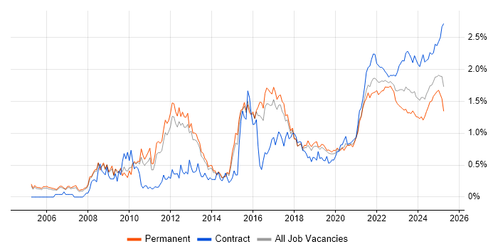 Data Protection trend for jobs with Hybrid/Remote/WFH options Data Protection trend for jobs with Hybrid/Remote/WFH options