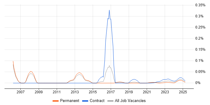 Data Quality Consultant trend for jobs with Hybrid/Remote/WFH options