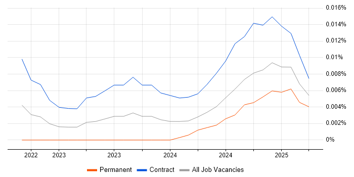 Data Quality Officer trend for jobs with Hybrid/Remote/WFH options