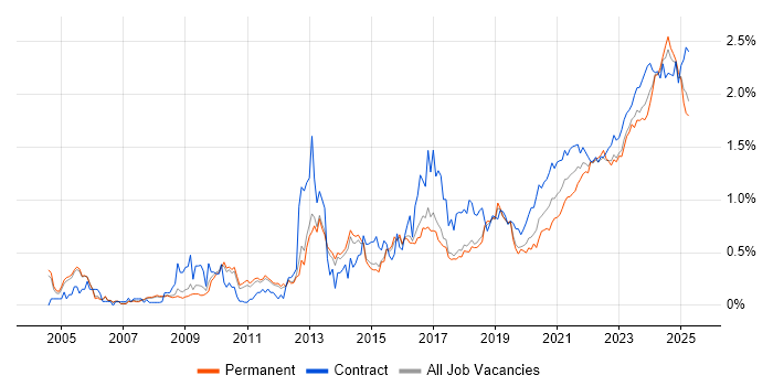 Data Quality trend for jobs with Hybrid/Remote/WFH options