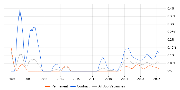 Data Reconciliation trend for jobs with Hybrid/Remote/WFH options Data Reconciliation trend for jobs with Hybrid/Remote/WFH options