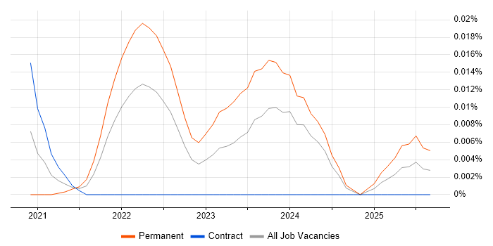 Data Science Director job vacancy trend for remote/hybrid roles