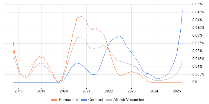 Data Science Engineer trend for jobs with Hybrid/Remote/WFH options Data Science Engineer trend for jobs with Hybrid/Remote/WFH options
