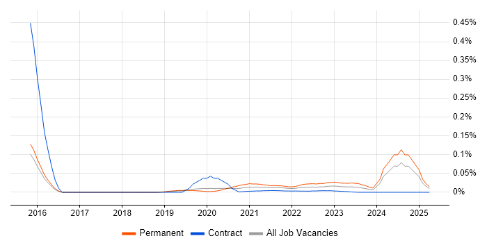 Data Science Leader trend for jobs with Hybrid/Remote/WFH options Data Science Leader trend for jobs with Hybrid/Remote/WFH options