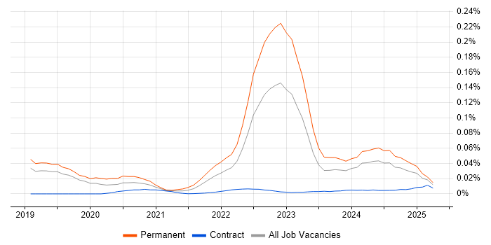 Data Science Manager trend for jobs with Hybrid/Remote/WFH options