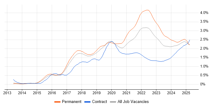 Data Science trend for jobs with Hybrid/Remote/WFH options Data Science trend for jobs with Hybrid/Remote/WFH options