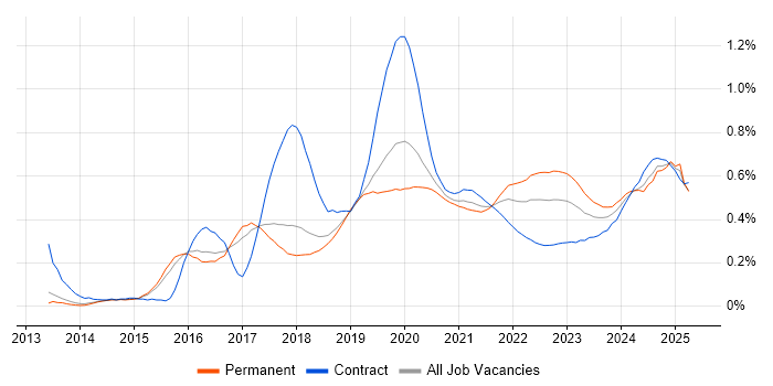 Data Scientist trend for jobs with Hybrid/Remote/WFH options Data Scientist trend for jobs with Hybrid/Remote/WFH options