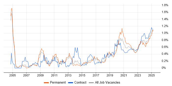 Data Security trend for jobs with Hybrid/Remote/WFH options