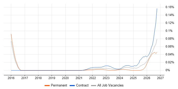 Data Sovereignty job vacancy trend for remote/hybrid jobs