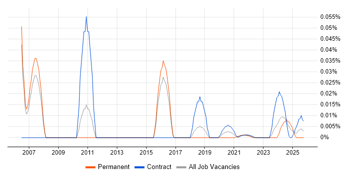 Data Storage Engineer job vacancy trend for remote/hybrid roles