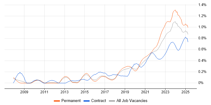 Data Strategy trend for jobs with Hybrid/Remote/WFH options Data Strategy trend for jobs with Hybrid/Remote/WFH options