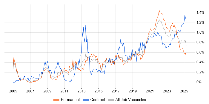 Data Structures trend for jobs with Hybrid/Remote/WFH options Data Structures trend for jobs with Hybrid/Remote/WFH options