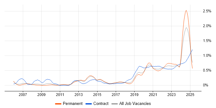 Data Transformation trend for jobs with Hybrid/Remote/WFH options Data Transformation trend for jobs with Hybrid/Remote/WFH options