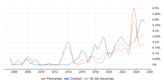 Data Validation trend for jobs with Hybrid/Remote/WFH options Data Validation trend for jobs with Hybrid/Remote/WFH options