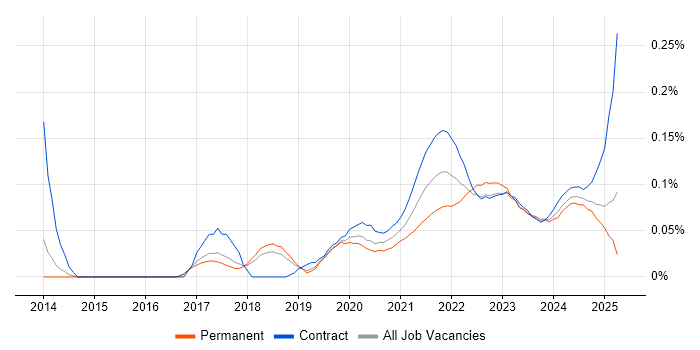 Data Vault trend for jobs with Hybrid/Remote/WFH options Data Vault trend for jobs with Hybrid/Remote/WFH options