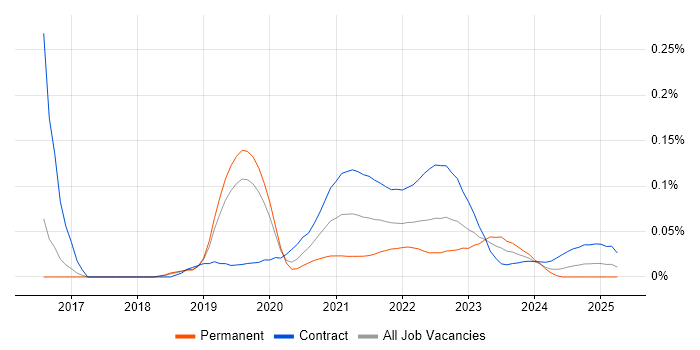 Data Virtualisation trend for jobs with Hybrid/Remote/WFH options Data Virtualisation trend for jobs with Hybrid/Remote/WFH options