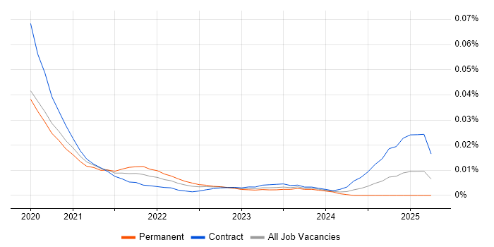 Data Visualisation Analyst trend for jobs with Hybrid/Remote/WFH options Data Visualisation Analyst trend for jobs with Hybrid/Remote/WFH options