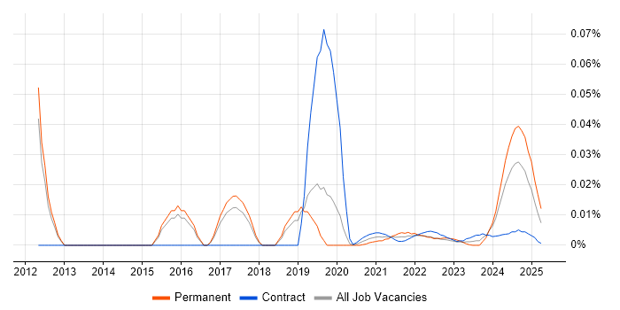 Data Visualisation Consultant trend for jobs with Hybrid/Remote/WFH options Data Visualisation Consultant trend for jobs with Hybrid/Remote/WFH options