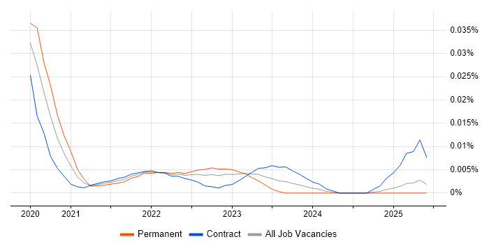 Data Visualisation Specialist trend for jobs with Hybrid/Remote/WFH options Data Visualisation Specialist trend for jobs with Hybrid/Remote/WFH options