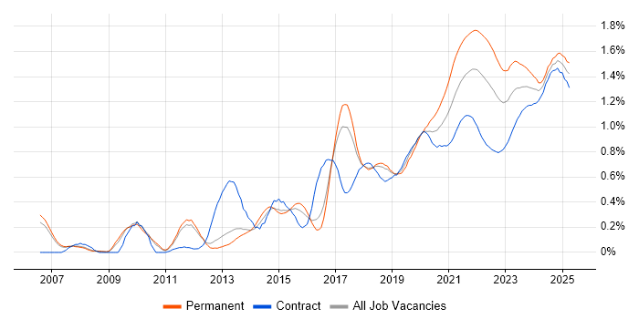 Data Visualisation trend for jobs with Hybrid/Remote/WFH options