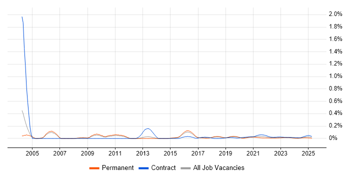 Data Warehouse Analyst trend for jobs with Hybrid/Remote/WFH options