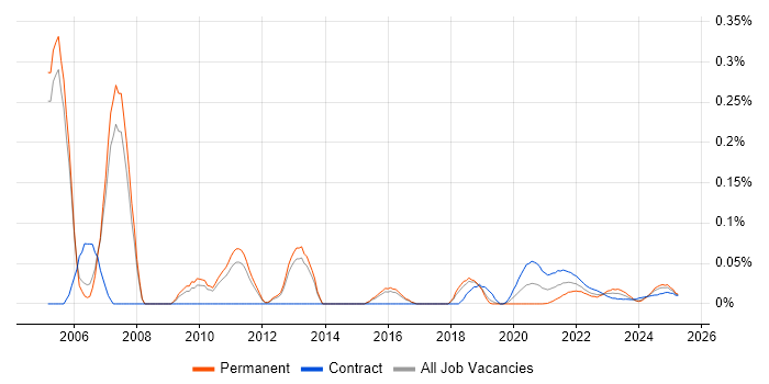 Data Warehouse Architect trend for jobs with Hybrid/Remote/WFH options