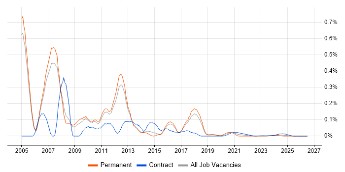 Data Warehouse Consultant job vacancy trend for remote/hybrid roles