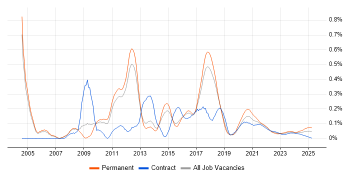 Data Warehouse Developer trend for jobs with Hybrid/Remote/WFH options Data Warehouse Developer trend for jobs with Hybrid/Remote/WFH options