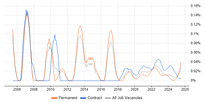 Data Warehouse Manager trend for jobs with Hybrid/Remote/WFH options