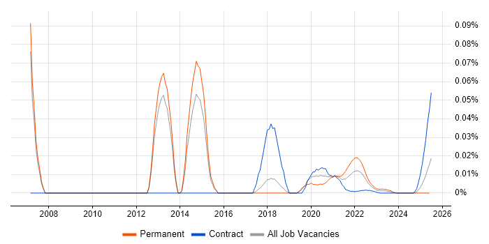 Data Warehouse Specialist trend for jobs with Hybrid/Remote/WFH options Data Warehouse Specialist trend for jobs with Hybrid/Remote/WFH options